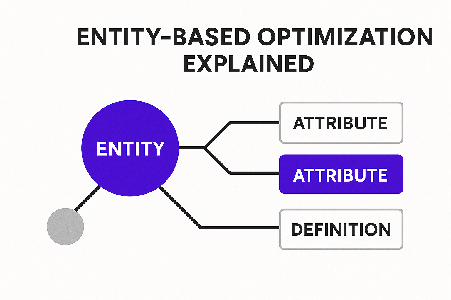 Entity-Based Optimization Explained