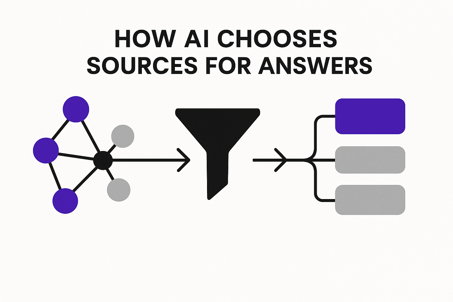 How AI Chooses Sources for Answers