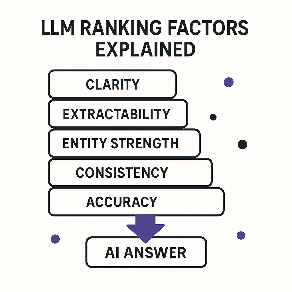 LLM Ranking Factors Explained